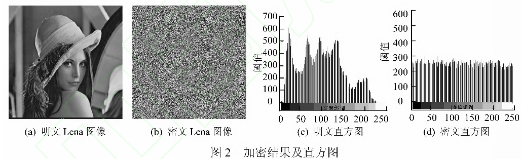 基于复合混沌系统变参数图像加密新算法