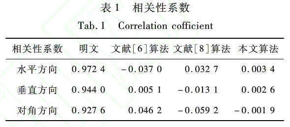 基于复合混沌系统变参数图像加密新算法