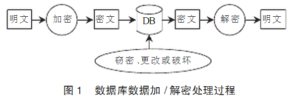 企业数据库安全与加密设计