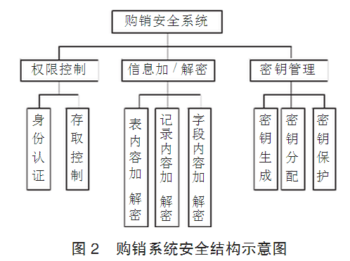 企业数据库安全与加密设计