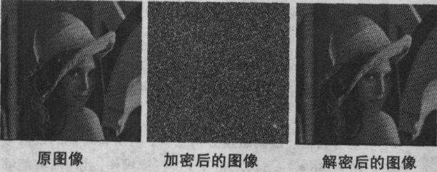 用VC++实现数字图像迭代混沌加密方法