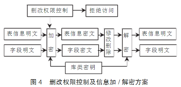 企业数据库安全与加密设计