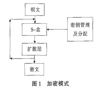 基于混沌映射的分组加密方法