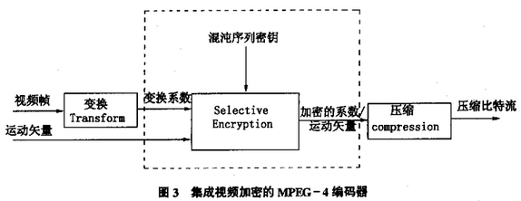 基于混沌序列的视频流部分加密