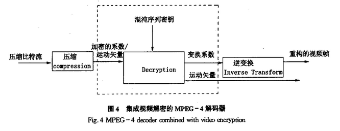 基于混沌序列的视频流部分加密