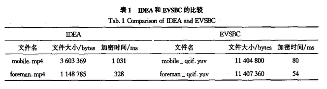 基于混沌序列的视频流部分加密