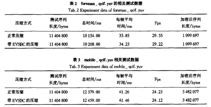 基于混沌序列的视频流部分加密