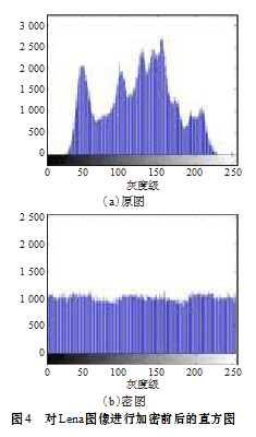 双向耦合映像格子模型的图像加密方法