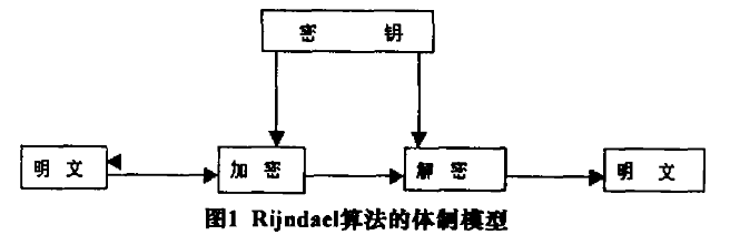 电子邮件传输中加密与解密的实现