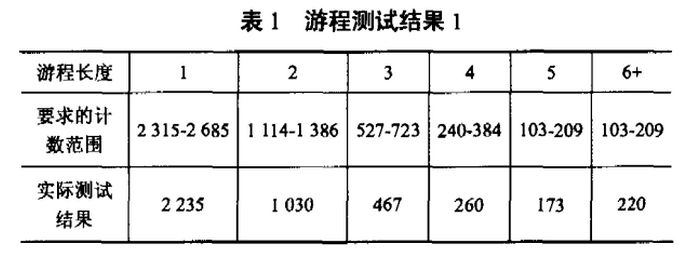 基于混沌的图像加密算法的硬件实现