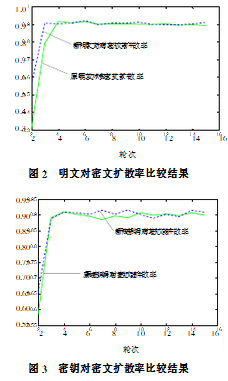 基于AES的短分组加密技术的改进