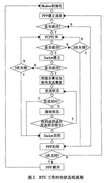 远程智能终端RTU2600中的数据加密算法