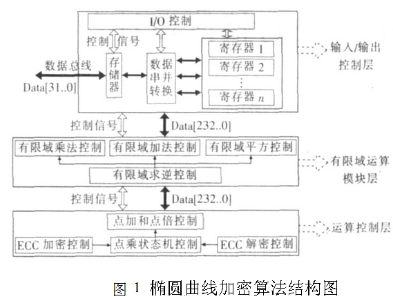 参数可选的椭圆曲线加密算法的整体设计