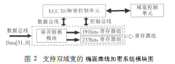 参数可选的椭圆曲线加密算法的整体设计