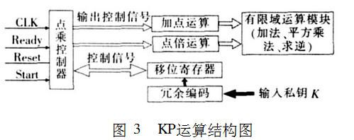 参数可选的椭圆曲线加密算法的整体设计