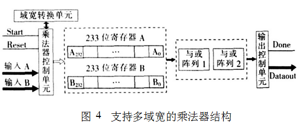 参数可选的椭圆曲线加密算法的整体设计