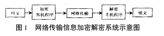 网络传输信息加密解密系统研制的方法