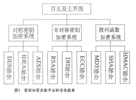 密钥加密实验平台的研究与实现
