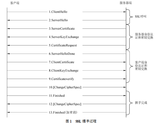 基于椭圆曲线加密算法的SSLVPN安全握手技术研究