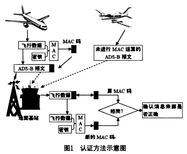 基于UAT数据链的ADS-B系统加密