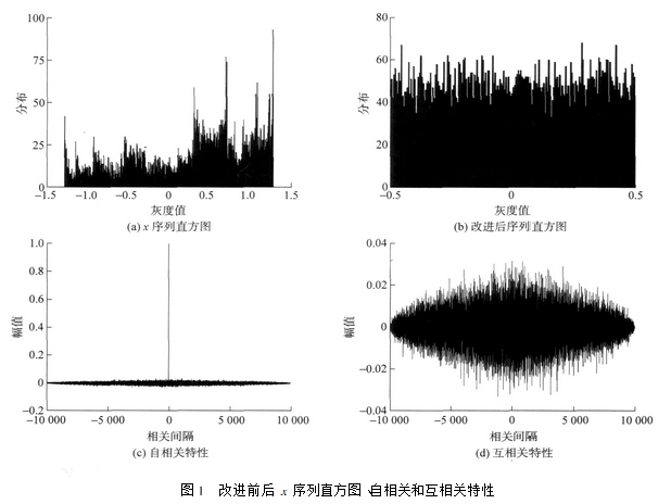 基于Henon映射的数字图像加密