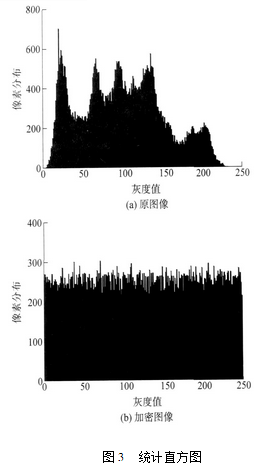 基于Henon映射的数字图像加密