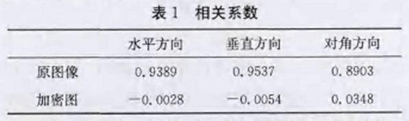 基于信道编码和Henon映射的图像加密方法
