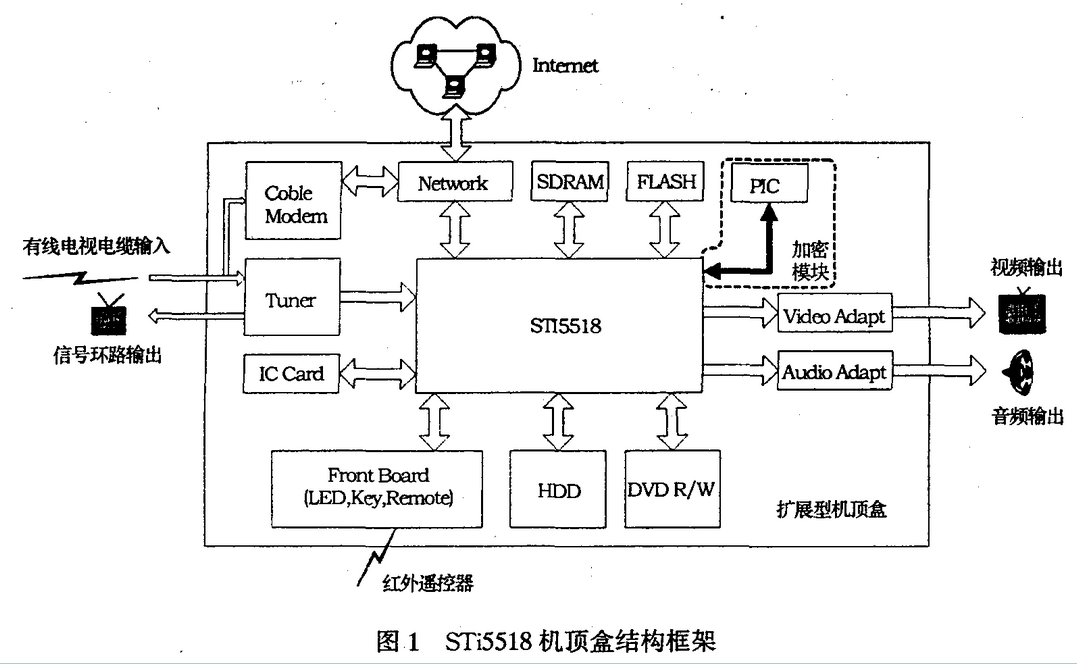 如何给数字机顶盒系统的软件加密