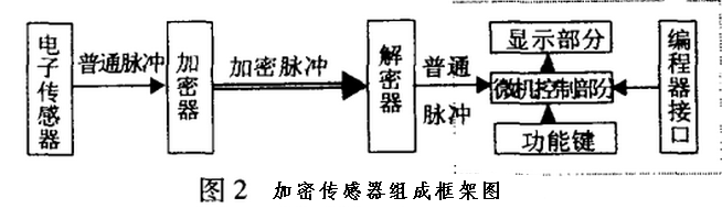 如何将出租车计价传感器加密