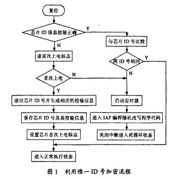 单片机控制程序加密方法