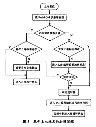 单片机控制程序加密方法