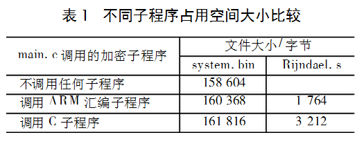 Rijndael加密算法如何在ARM微处理器上实现