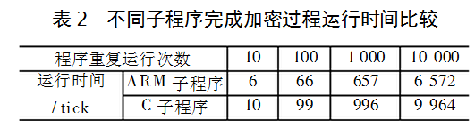 Rijndael加密算法如何在ARM微处理器上实现