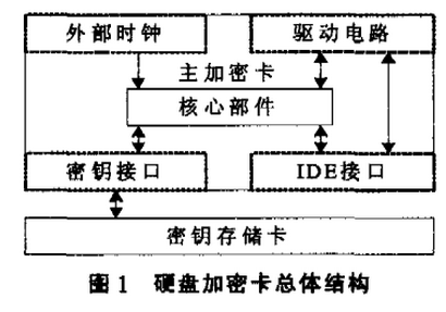 如何设计基于IP复用的硬盘加密卡