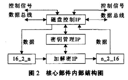 如何设计基于IP复用的硬盘加密卡