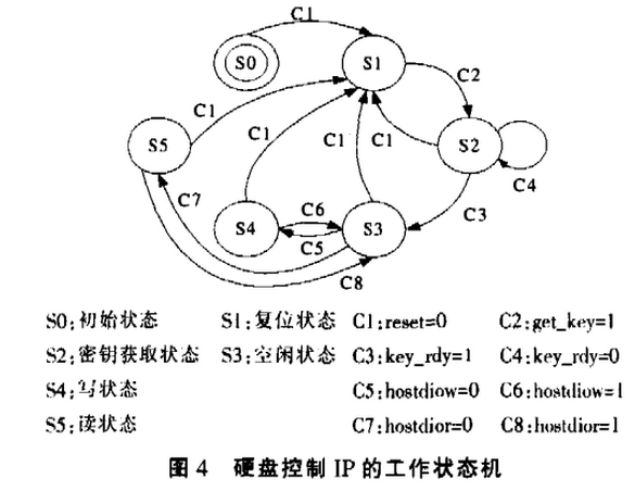 如何设计基于IP复用的硬盘加密卡
