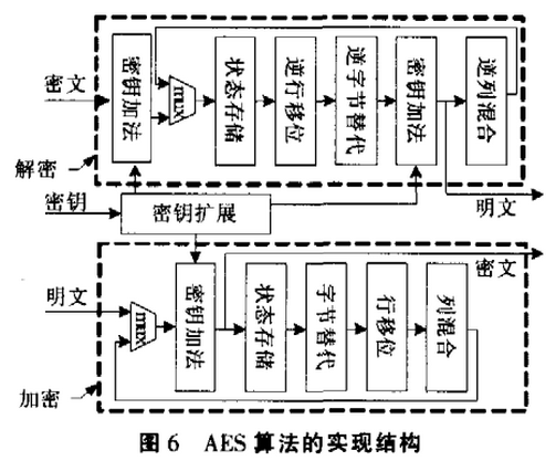 如何设计基于IP复用的硬盘加密卡