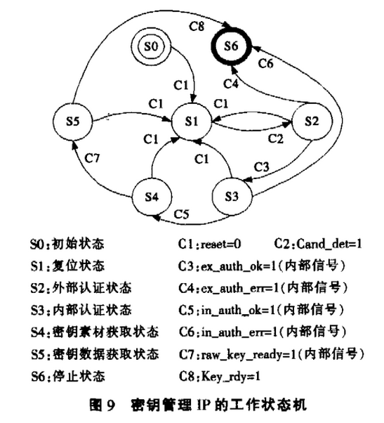 如何设计基于IP复用的硬盘加密卡