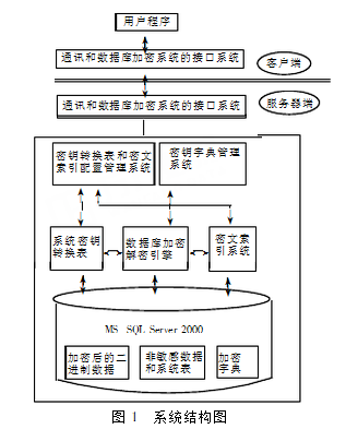 SQL Server数据库文件加密系统如何设计