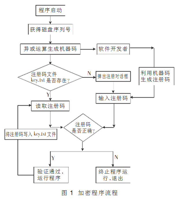 用磁盘序列号给软件加密