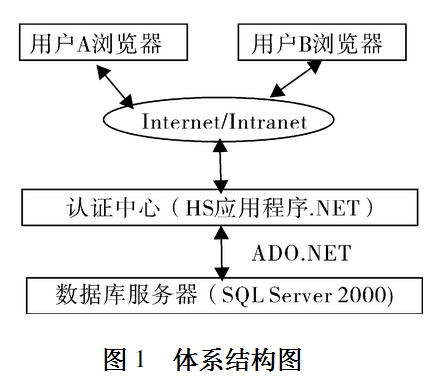 基于RSA加密算法身份认证方案的设计