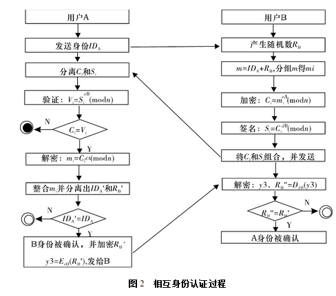 基于RSA加密算法身份认证方案的设计