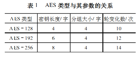 AES加密算法如何用AVR汇编语言实现