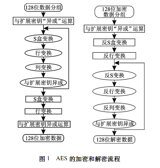 AES加密算法如何用AVR汇编语言实现