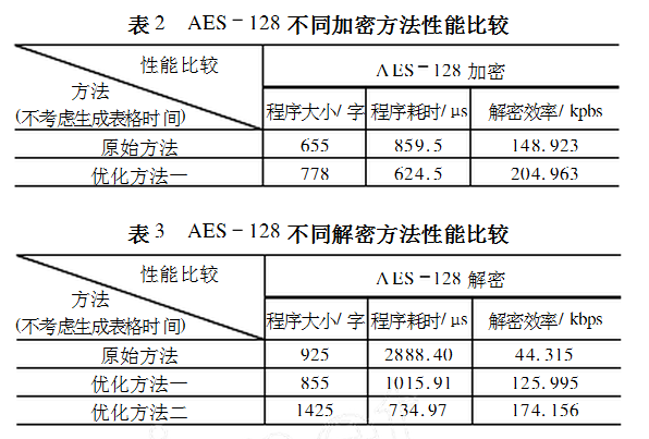 AES加密算法如何用AVR汇编语言实现