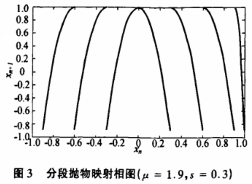 基于分段抛物映射的混沌加密方案