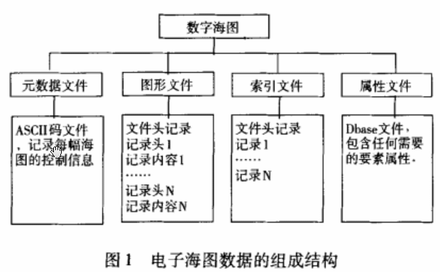 基于混沌流加密体制的电子海图数据加密方法