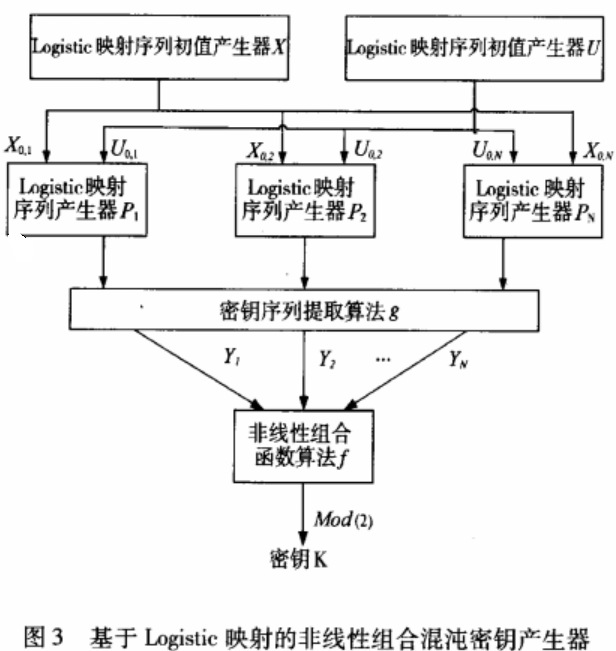 基于混沌流加密体制的电子海图数据加密方法
