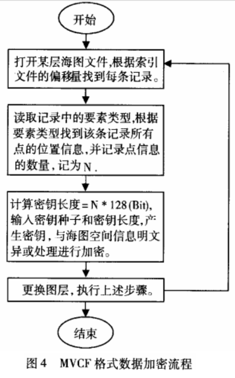 基于混沌流加密体制的电子海图数据加密方法
