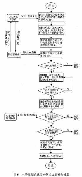 基于混沌流加密体制的电子海图数据加密方法